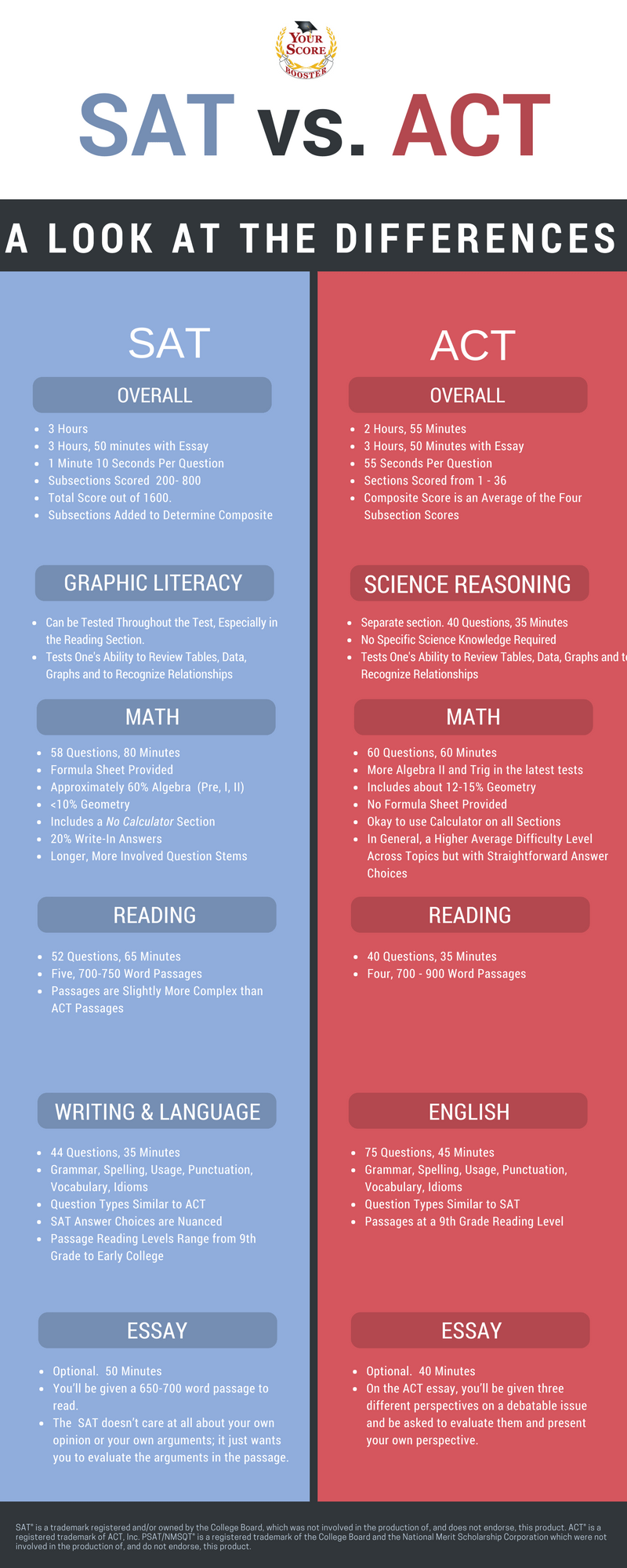 Sat vs Act. Your score перевод. Reading question Types. GMAT vs sat difference. Reading in levels